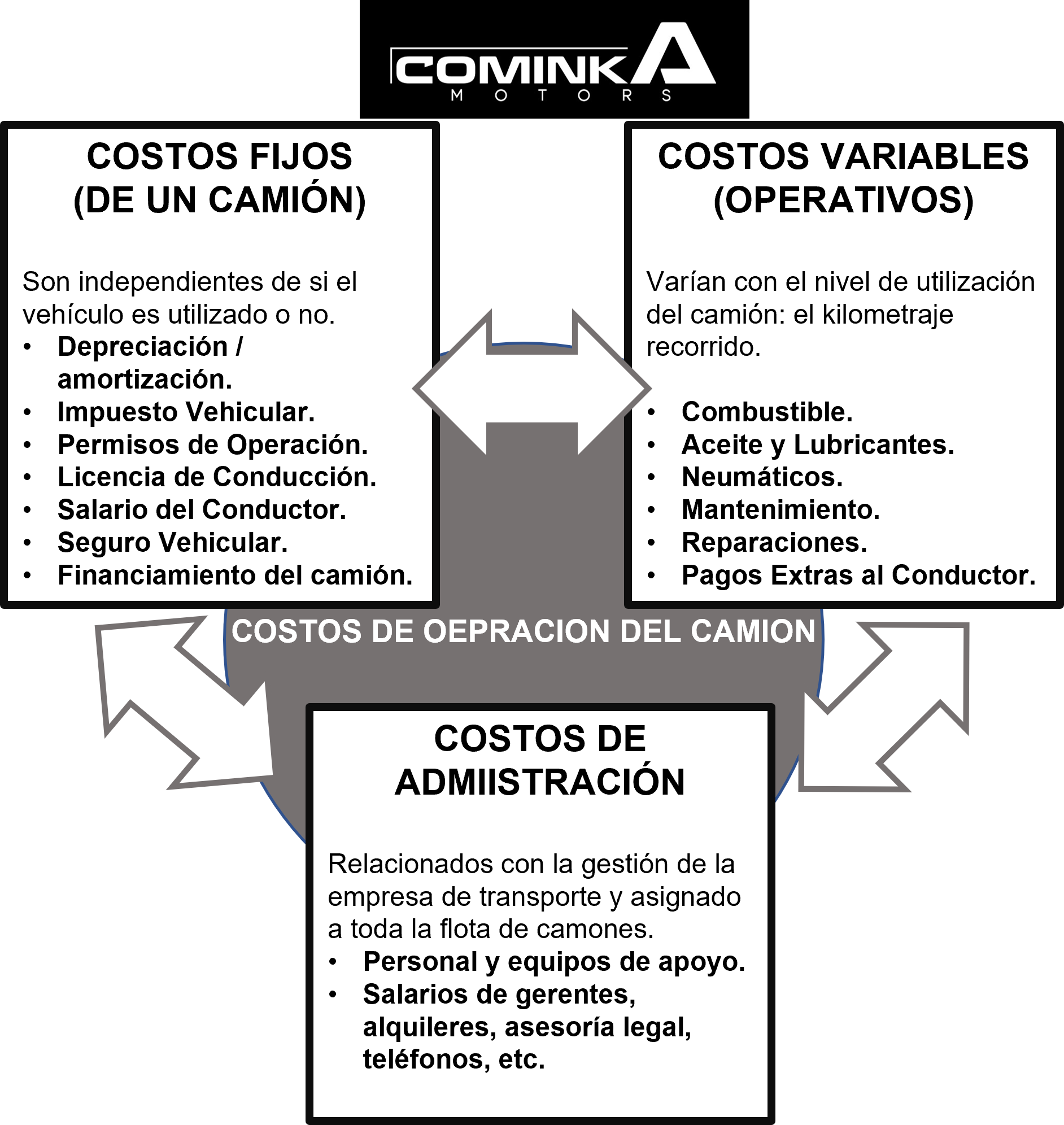 LOS COSTOS A TENER EN CUENTA EN TRANSPORTE DE CARGA
